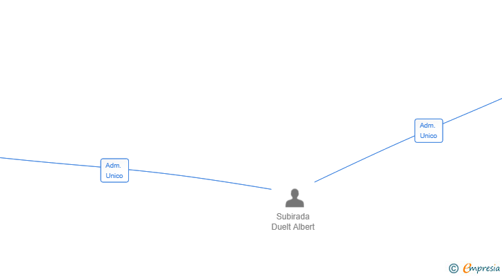 Vinculaciones societarias de BARCELONA TRAUMA LOGISTICS SL