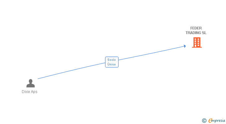 Vinculaciones societarias de FEDER TRADING SL