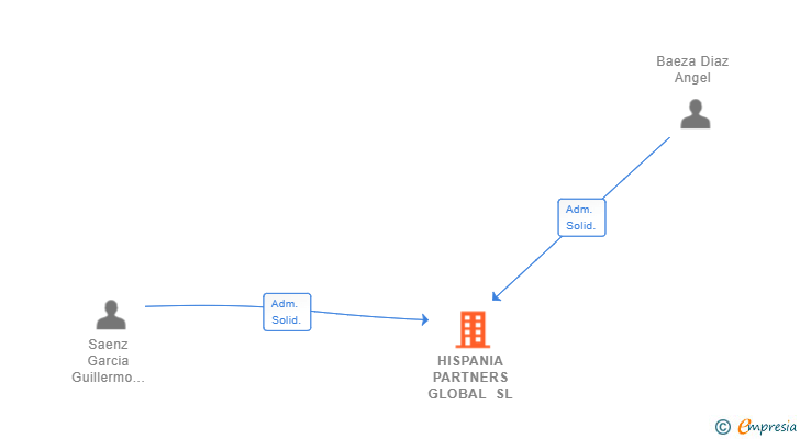 Vinculaciones societarias de HISPANIA PARTNERS GLOBAL SL