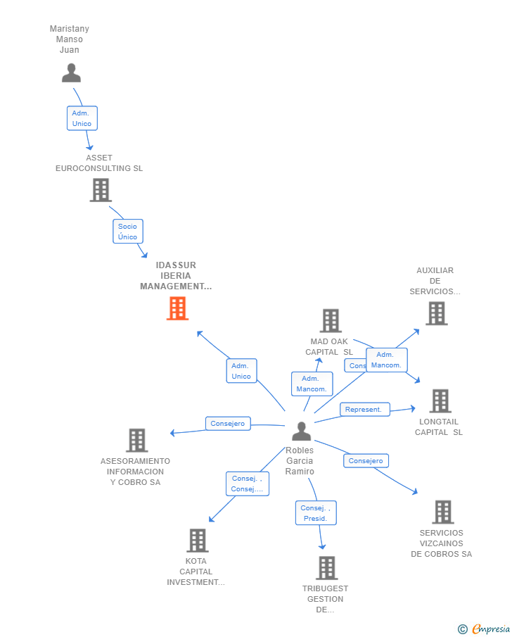 Vinculaciones societarias de IDASSUR IBERIA MANAGEMENT SL