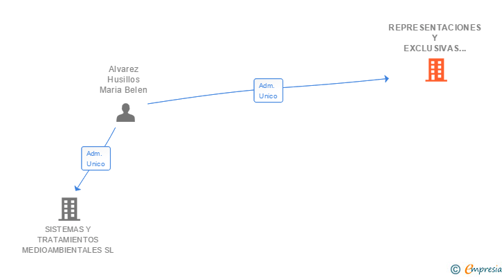 Vinculaciones societarias de REPRESENTACIONES Y EXCLUSIVAS MENENDEZ SL