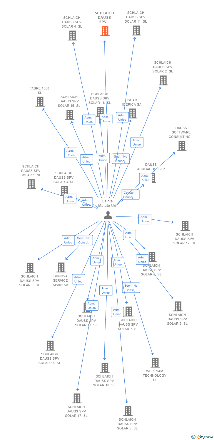 Vinculaciones societarias de SCHLAICH DAUSS SPV SOLAR 14 SL (EXTINGUIDA)