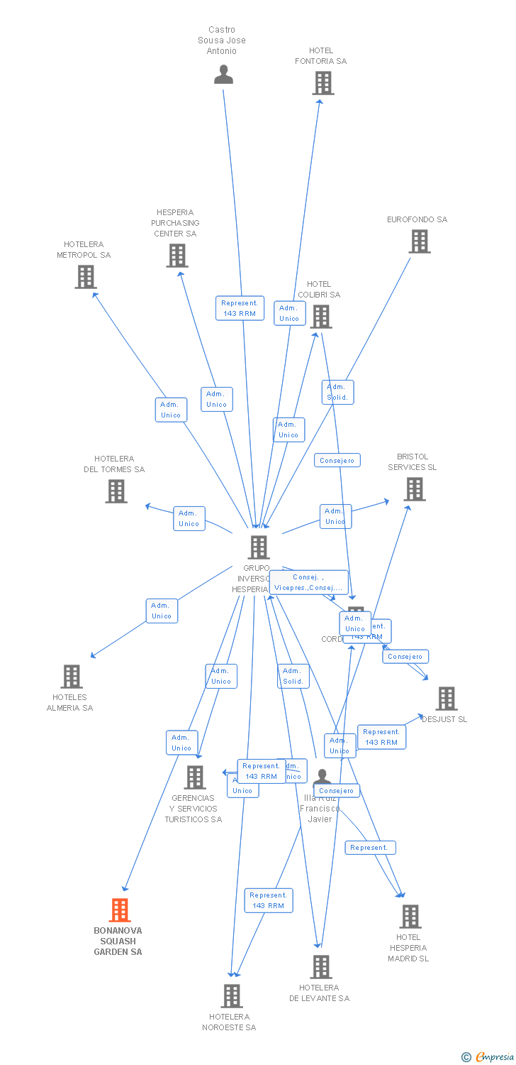 Vinculaciones societarias de BONANOVA SQUASH GARDEN SA
