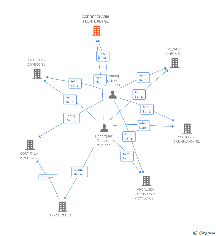 Vinculaciones societarias de AGROPECUARIA FUENTE REY SL