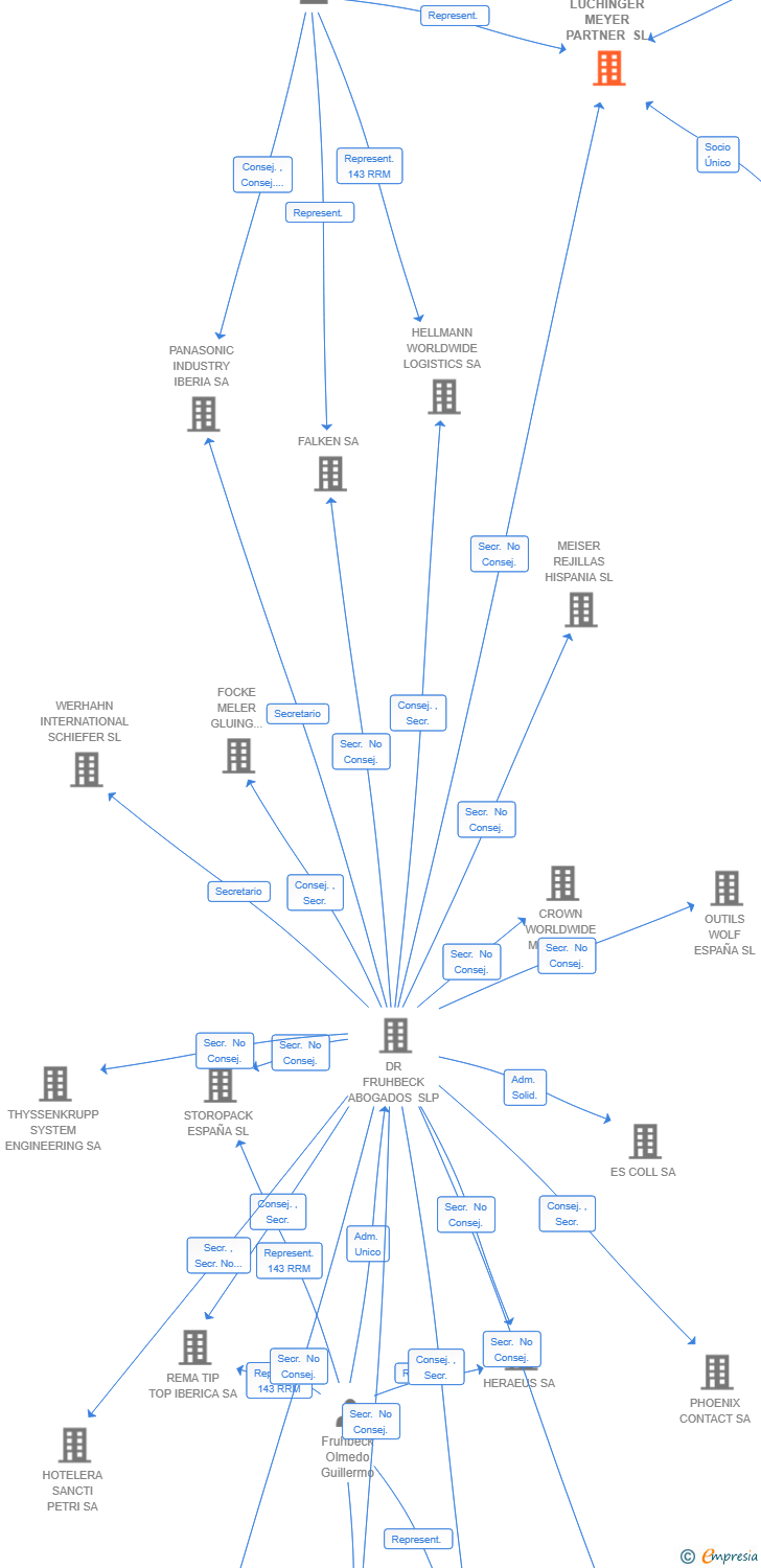 Vinculaciones societarias de LUCHINGER MEYER PARTNER SL
