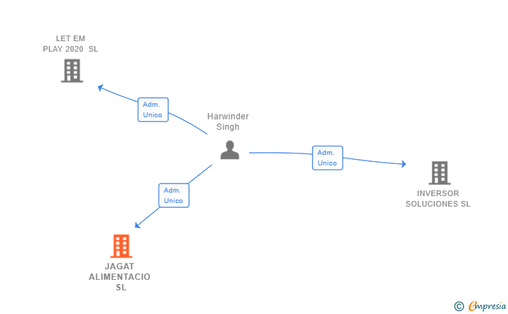 Vinculaciones societarias de JAGAT ALIMENTACIO SL