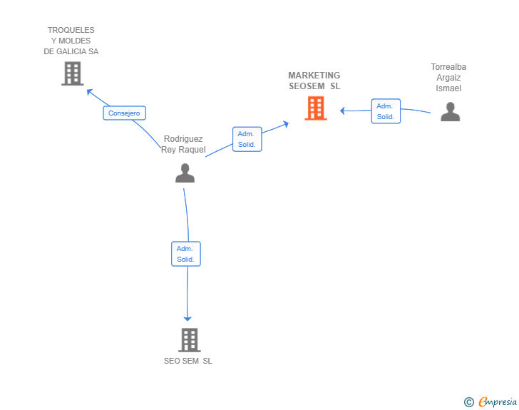 Vinculaciones societarias de MARKETING SEOSEM SL