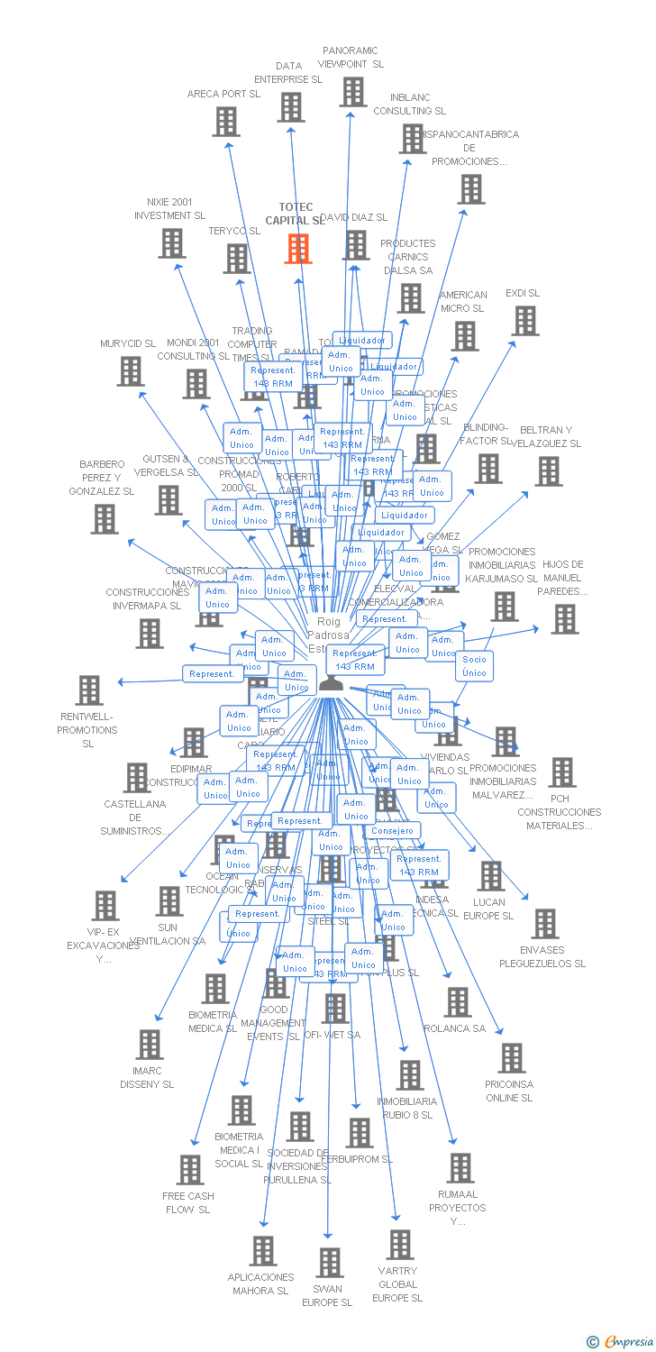 Vinculaciones societarias de TOTEC CAPITAL SL