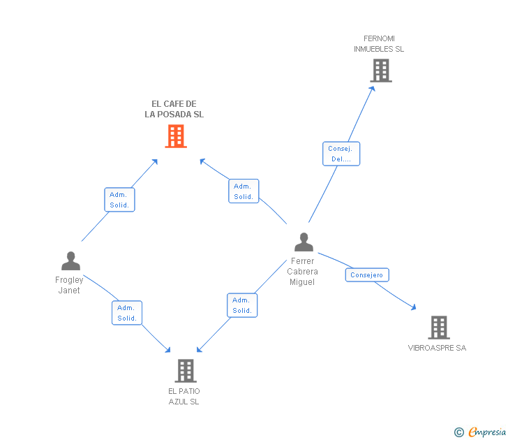 Vinculaciones societarias de EL CAFE DE LA POSADA SL