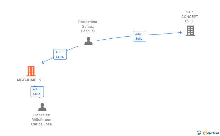 Vinculaciones societarias de MGBJUMP SL