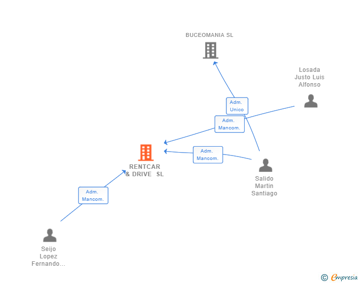 Vinculaciones societarias de RENTCAR & DRIVE SL