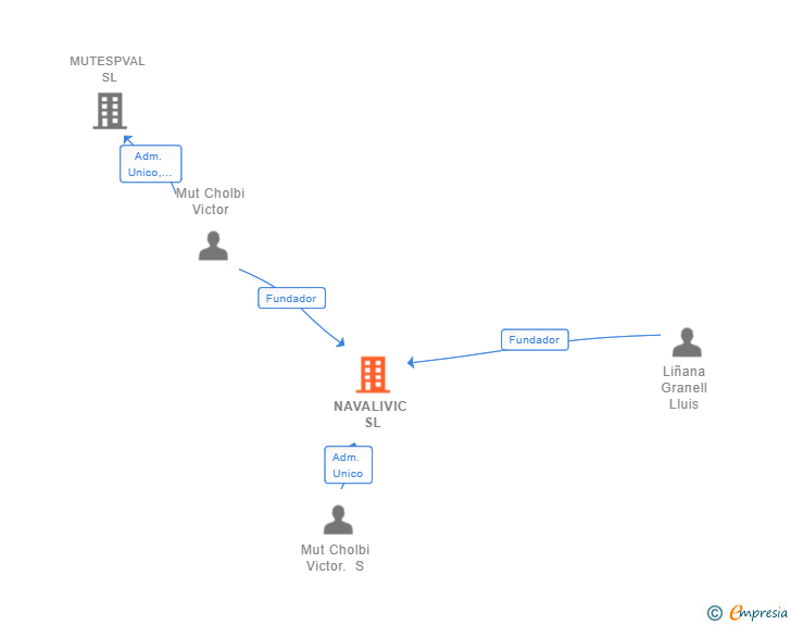 Vinculaciones societarias de NAVALIVIC SL