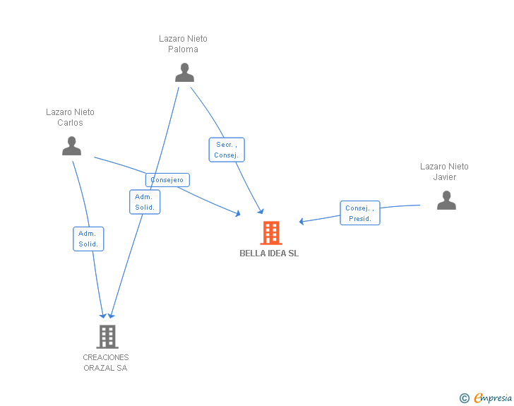 Vinculaciones societarias de BELLA IDEA SL