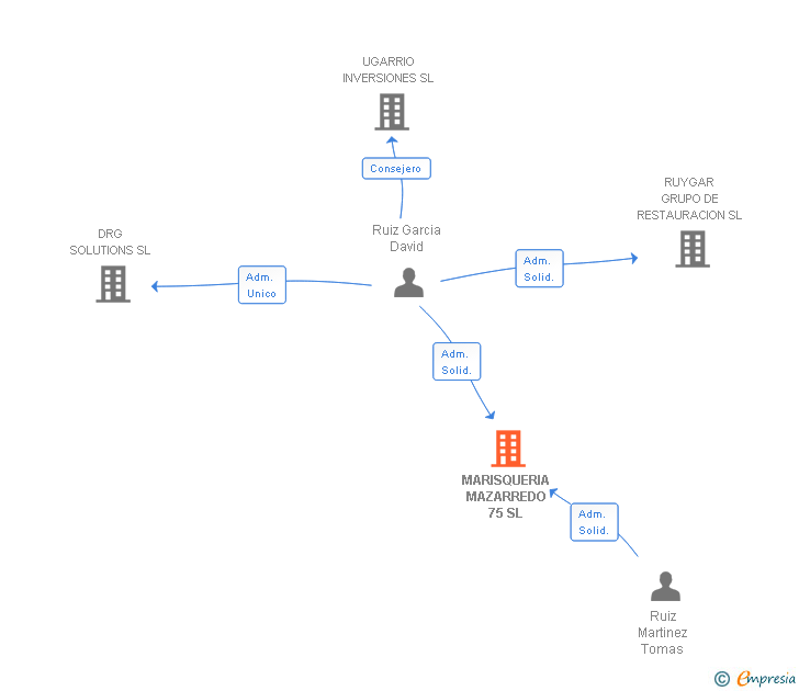 Vinculaciones societarias de MARISQUERIA MAZARREDO 75 SL