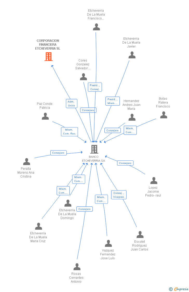 Vinculaciones societarias de CORPORACION FINANCIERA ETCHEVERRIA SL