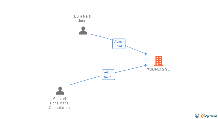 Vinculaciones societarias de MOLINETS SL
