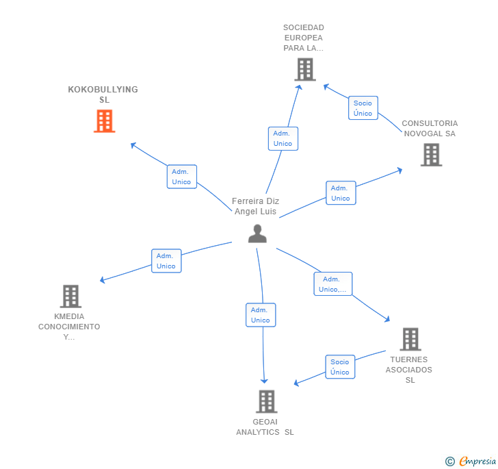 Vinculaciones societarias de KOKOBULLYING SL
