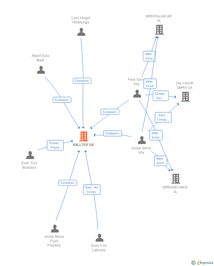 Vinculaciones societarias de VALLTER SA