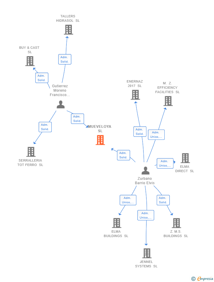 Vinculaciones societarias de MUEVELOYA SL