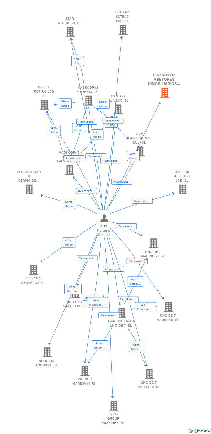 Vinculaciones societarias de DIAZ&ORTIZ ASESORES INMOBILIARIOS SL