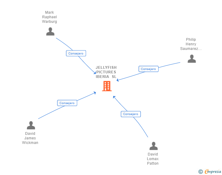 Vinculaciones societarias de JELLYFISH PICTURES IBERIA SL