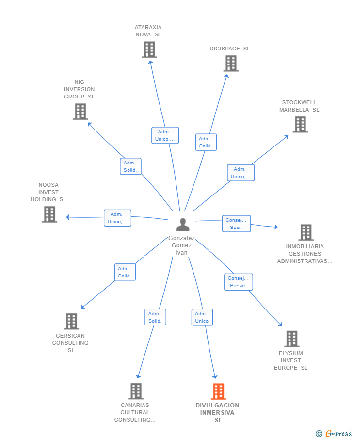 Vinculaciones societarias de DIVULGACION INMERSIVA SL