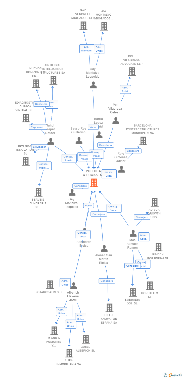 Vinculaciones societarias de POLITICA & PROSA SL