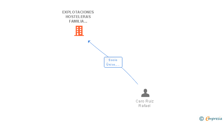 Vinculaciones societarias de EXPLOTACIONES HOSTELERAS FAMILIA CARO RUIZ SL