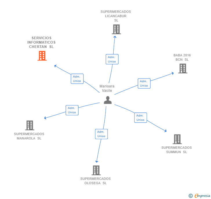Vinculaciones societarias de SERVICIOS INFORMATICOS CHERTAN SL