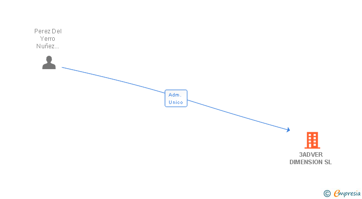 Vinculaciones societarias de 3ADVER DIMENSION SL