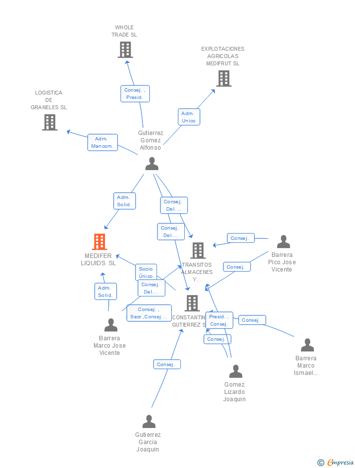 Vinculaciones societarias de MEDIFER LIQUIDS SL
