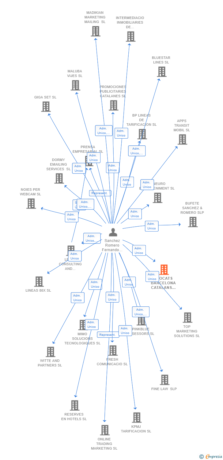 Vinculaciones societarias de AVOCATS BARCELONA CATALANS SLP