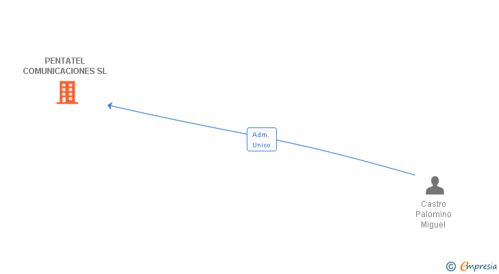 Vinculaciones societarias de PENTATEL COMUNICACIONES SL