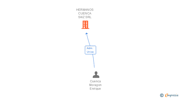 Vinculaciones societarias de HERMANOS CUENCA SAIZ SRL