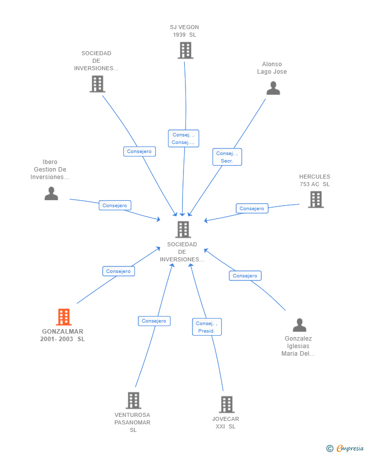 Vinculaciones societarias de GONZALMAR 2001-2003 SL