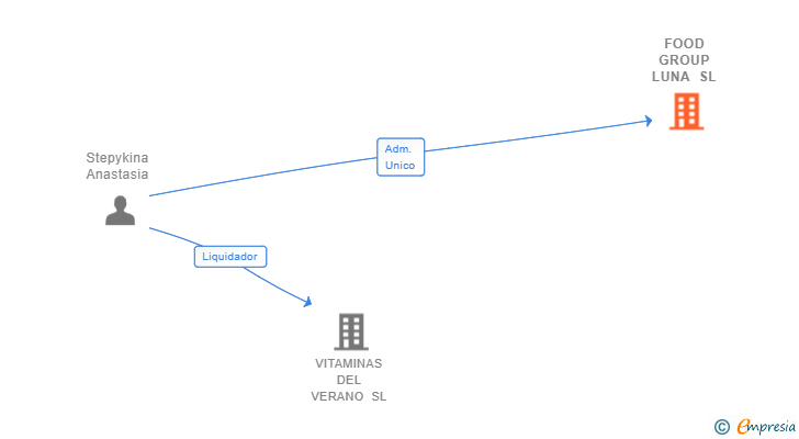 Vinculaciones societarias de FOOD GROUP LUNA SL