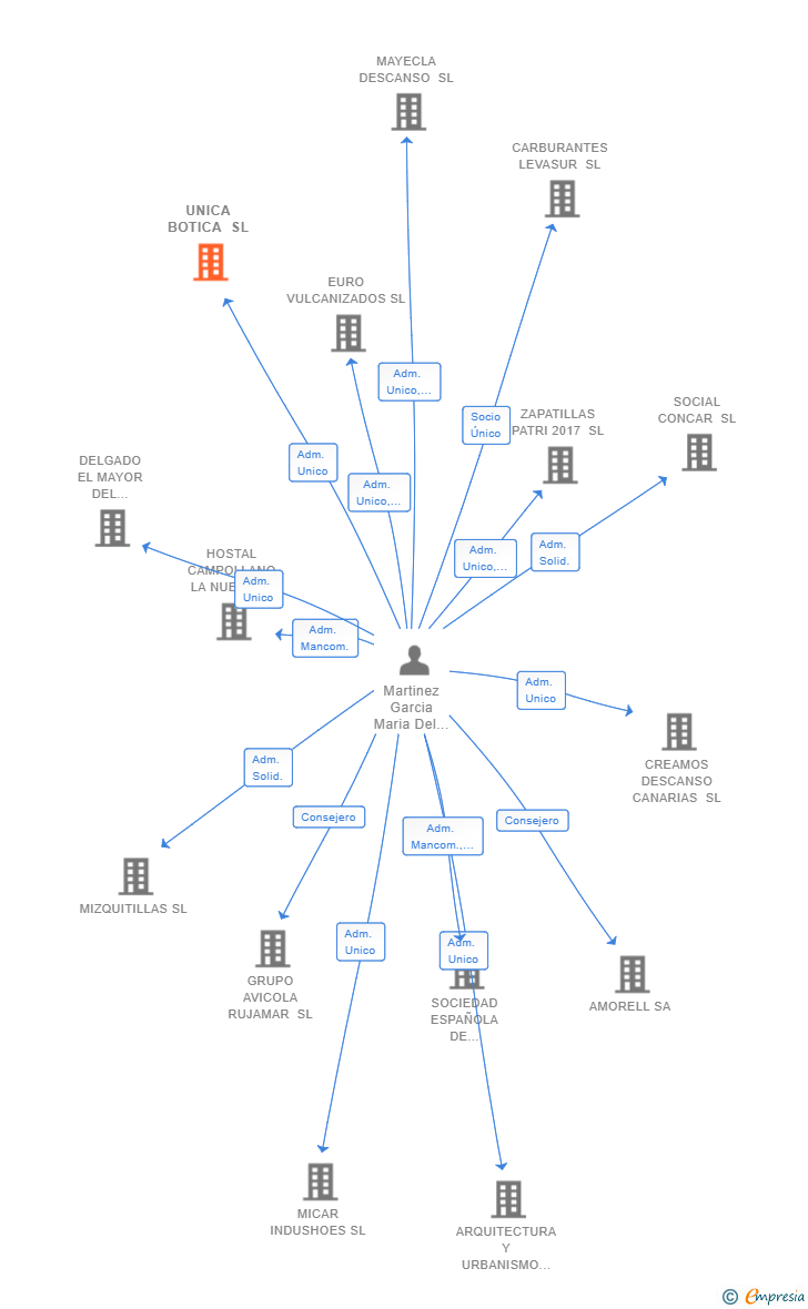 Vinculaciones societarias de UNICA BOTICA SL