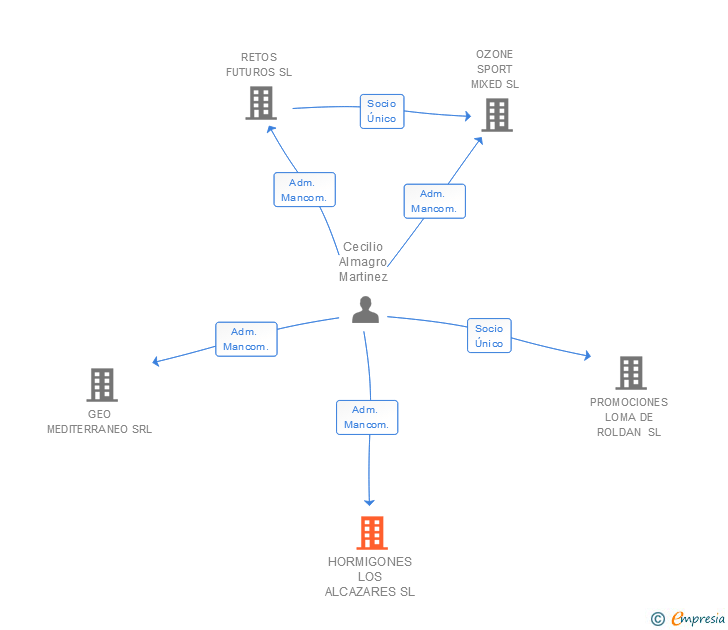 Vinculaciones societarias de HORMIGONES LOS ALCAZARES SL