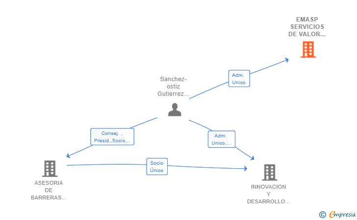 Vinculaciones societarias de EMASP SERVICIOS DE VALOR AÑADIDO SL