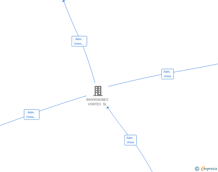 Vinculaciones societarias de ECOFUSION SYSTEMS SL