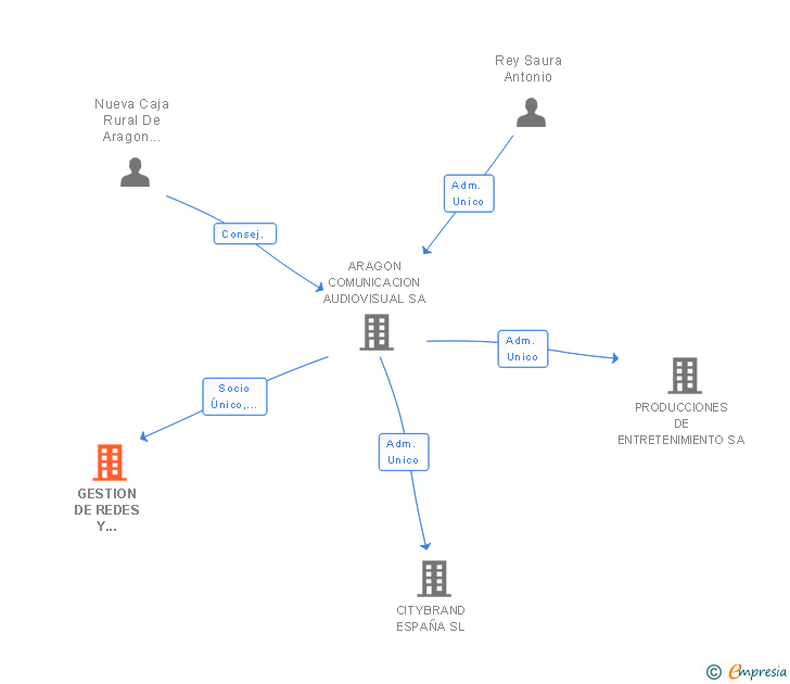 Vinculaciones societarias de GESTION DE REDES Y EQUIPAMIENTOS AUDIOVISUALES SL