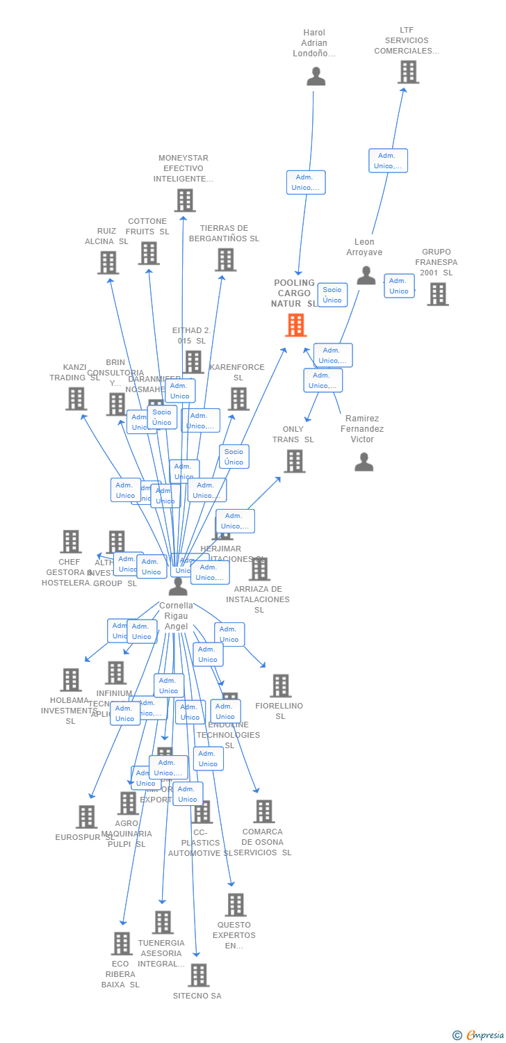 Vinculaciones societarias de POOLING CARGO NATUR SL