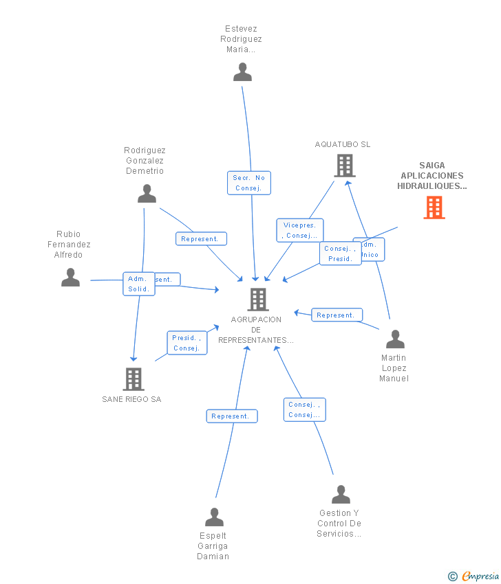 Vinculaciones societarias de SAIGA APLICACIONES HIDRAULIQUES SL