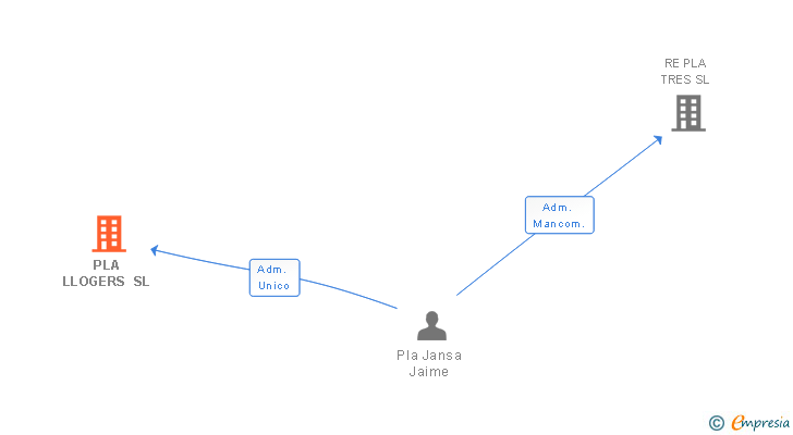 Vinculaciones societarias de PLA LLOGERS SL