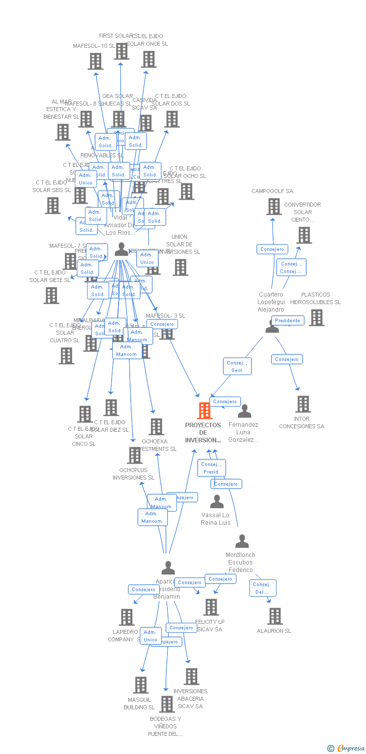 Vinculaciones societarias de PROYECTOS DE INVERSION IKSC SA