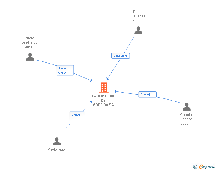 Vinculaciones societarias de CARPINTERIA DE MOREIRA SA