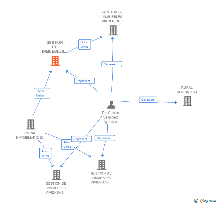 Vinculaciones societarias de GESTION DE INMUEBLES VIVIENDAS Y PATRIMONIO SL