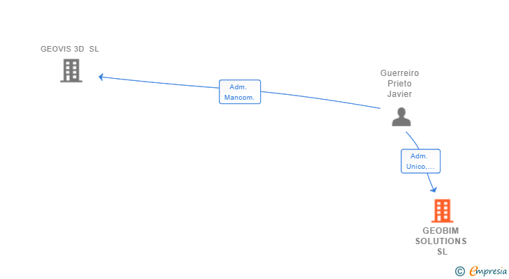 Vinculaciones societarias de GEOBIM SOLUTIONS SL