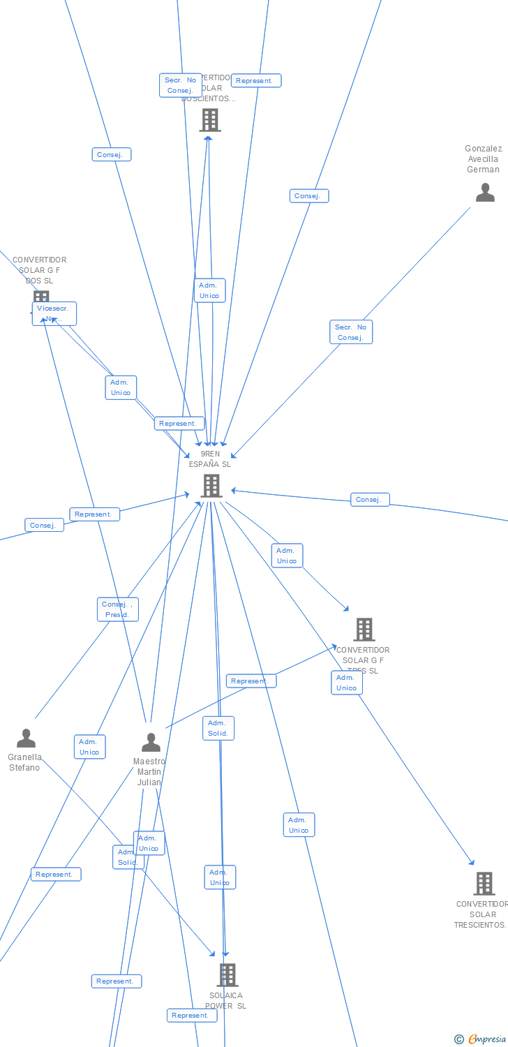 Vinculaciones societarias de CONVERTIDOR SOLAR G F UNO SL