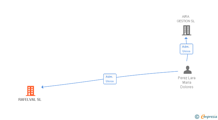 Vinculaciones societarias de RAFELVAL SL